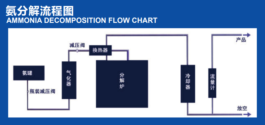 氨分解制氢系统